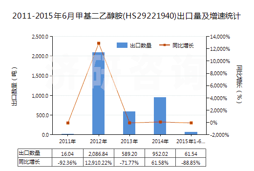 2011-2015年6月甲基二乙醇胺(HS29221940)出口量及增速統(tǒng)計(jì)